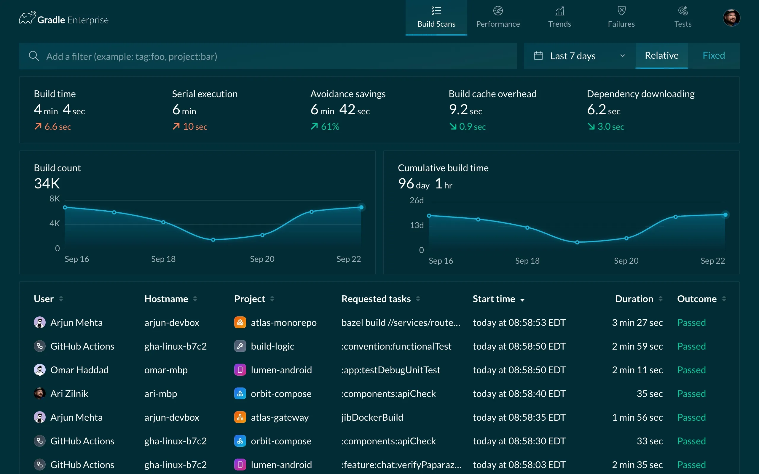 The Gradle Enterprise Build Scans dashboard with an empty omnibar over a week of 34K builds from a fictional engineering org